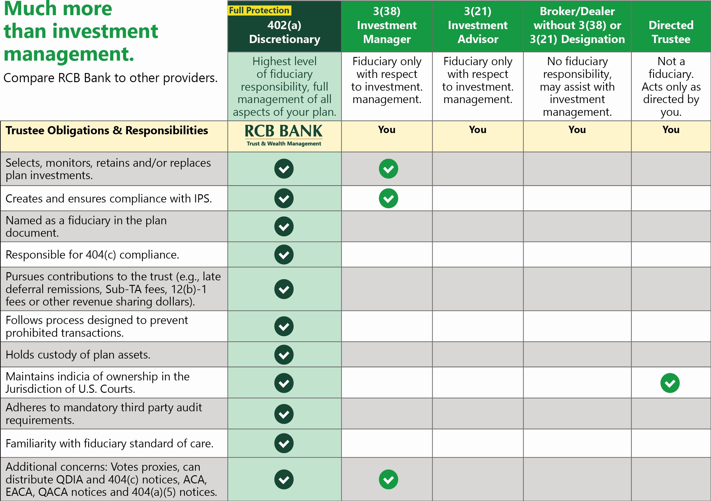 RCB Bank Retirement Plan Services Fiduciary Hierarchy