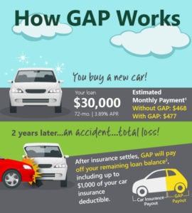 After insurance settles, GAP will pay off your remaining loan balance2, including up to $1,000 of your car insurance deductible.