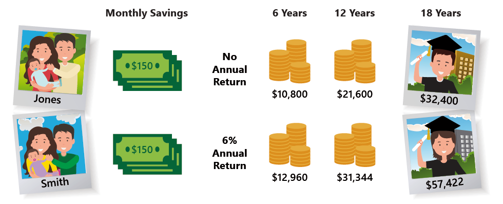 With no annual return, the Jones' had $10,800 after six years, $21,600 after twelve years, and $32,400 after eighteen years with a kid going off to college. With a 6% annual return, the Smiths had $12,960 after six years, $31,344 after twelve years, and $57,422 after eighteen years with a kid going off to college.