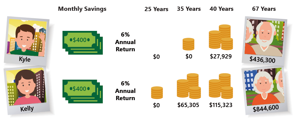 Kelly and Kyle both save $400 a month, but Kelly started saving sooner and has more money after 40 years