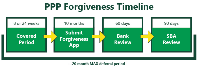 Flow chart on PPP forgiveness with the following information: 8-24 weeks, covered period. 10 months, submit forgiveness app. 60 days, bank review. 90 days, SBA review. 20 month max deferral period.
